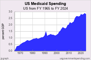 Medicaid Spending since 1965