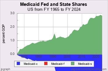 Medicaid Shares since 1965