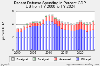 Recent Defense Spend as Pct GDP