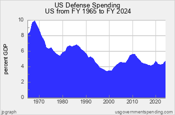 Defense Spending since 1965
