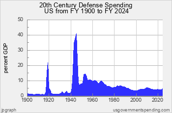 Defense Spending since 1900