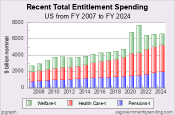 Recent Total Entitlement Spending