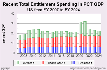 Recent Total Entitlm'ts as Pct GDP