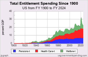 Total Entitlements since 1930