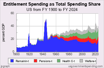 Total Entitlements as Share of Total