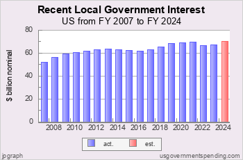 Recent Local Interest Spending