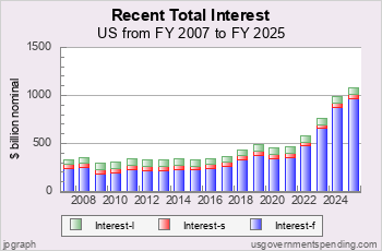 Recent Total Interest Spending