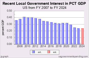 Recent Local Int Spend as Pct GDP