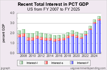 Recent Total Int Spend as Pct GDP