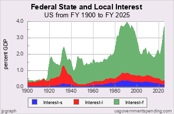 Total Spending since 1900