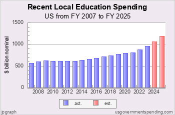 Recent Local Education Spending
