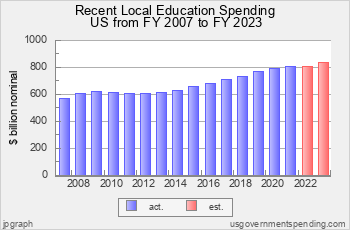 Recent Local Education Spending