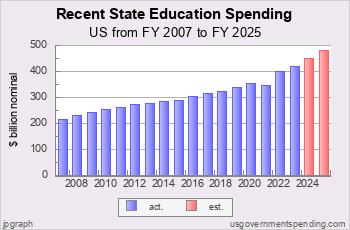 Recent State Education Spending