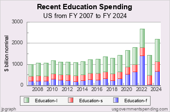Recent Education Spending