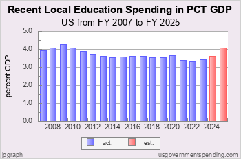 Recent Local Education Spending<br>as Pct GDP