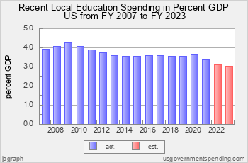 Recent Local Education Spending<br>as Pct GDP