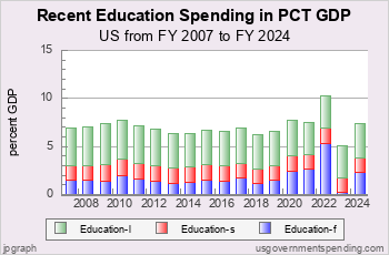 Recent Education Spending<br>as Pct GDP