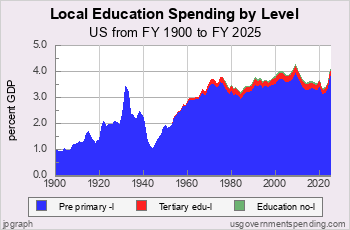 Education Spending since 1900 by Type