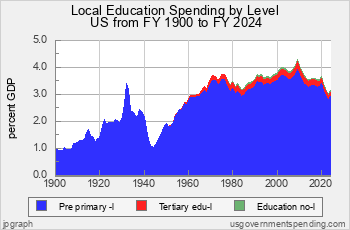 Education Spending since 1900 by Type