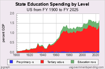 Education Spending since 1900 by Level