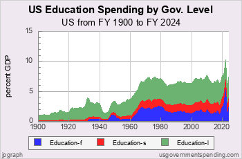 Education Spending by Gov. Level