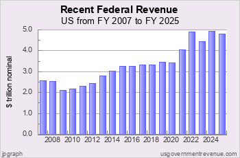 Recent Federal Revenue
