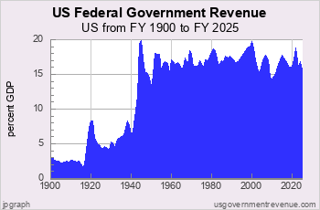 Federal Revenue in 20th Century