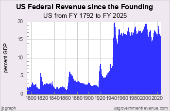 Federal Revenue since the Founding