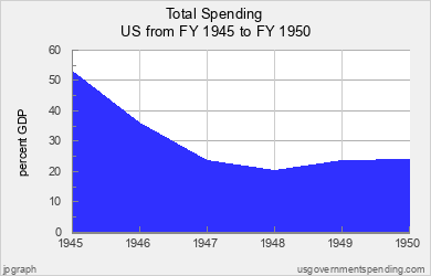 US Government Spending 1945 - 1950 in pct of GDP