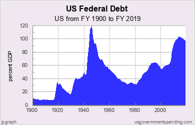 http://www.usgovernmentspending.com/usgs_line.php?title=US%20Federal%20Debt&units=p&size=m&year=1900_2019&sname=US&bar=0&stack=1&col=c&legend=&source=a_a_a_a_a_a_a_a_a_a_a_a_a_a_a_a_a_a_a_a_a_a_a_a_a_a_a_a_a_a_a_a_a_a_a_a_a_a_a_a_a_a_a_a_a_a_a_a_a_a_a_a_a_a_a_a_a_a_a_a_a_a_a_a_a_a_a_a_a_a_a_a_a_a_a_a_a_a_a_a_a_a_a_a_a_a_a_a_a_a_a_a_a_a_a_a_a_a_a_a_a_a_a_a_a_a_a_a_a_a_a_a_a_a_e_e_e_e_e_e&spending0=10.29_9.53_8.89_8.41_8.73_7.83_7.46_7.19_8.63_8.11_7.86_7.98_7.60_7.38_7.91_7.83_7.20_9.49_19.06_34.63_29.08_32.26_30.97_25.92_24.21_22.43_20.07_19.19_17.91_16.19_17.55_21.71_32.75_39.40_40.50_38.63_39.79_39.17_42.52_43.25_49.27_44.46_47.71_70.24_90.86_113.99_118.96_102.90_91.71_92.60_85.56_73.51_70.46_68.25_69.24_64.38_60.58_57.33_58.02_55.02_53.47_51.95_50.06_48.59_46.09_43.34_40.31_39.51_39.12_35.86_35.40_34.95_33.99_32.64_31.24_32.09_33.50_33.86_32.95_31.51_31.76_30.98_34.00_37.70_38.72_41.81_46.20_48.17_49.52_50.69_53.62_58.28_61.20_63.25_63.53_64.20_63.97_62.37_60.27_57.99_54.70_54.30_56.45_58.72_59.91_60.37_60.99_61.81_67.84_82.37_90.44_95.05_98.81_99.54_103.23_102.71_101.73_100.31_98.80_97.63