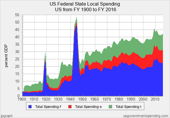 Governmtn spending to GDP from 1900 through 2016