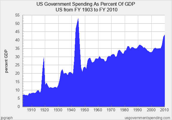 http://www.usgovernmentspending.com/usgs_line.php?title=US%20Government%20Spending%20As%20Percent%20Of%20GDP&amp;year=1903_2010&amp;sname=US&amp;units=p&amp;bar=0&amp;stack=1&amp;size=l&amp;col=c&amp;spending0=6.80_7.28_6.89_6.81_6.61_7.90_7.84_8.03_8.31_8.09_8.22_9.55_9.80_8.22_9.49_22.12_29.38_12.81_14.31_12.67_11.27_11.49_11.44_11.12_11.75_11.75_11.27_13.07_15.92_21.19_22.38_19.40_20.17_20.00_18.74_20.53_20.66_20.14_19.22_28.15_46.68_50.02_52.99_35.87_23.65_20.47_23.47_23.95_22.38_27.88_29.02_29.27_26.70_26.47_27.21_28.84_28.77_28.74_30.25_28.94_28.71_28.50_26.96_27.45_29.80_30.47_30.08_31.00_31.49_31.36_29.78_30.23_33.62_34.00_32.91_32.02_31.58_33.72_33.64_36.25_36.31_34.44_35.48_35.71_35.09_34.73_34.94_36.01_37.22_37.04_36.31_35.38_35.54_34.69_33.77_33.24_32.65_32.56_33.38_34.75_35.28_34.78_34.79_35.06_34.98_36.94_41.97_43.09&amp;legend=&amp;source=i_i_i_i_i_i_i_i_i_i_a_i_i_i_i_i_i_i_i_a_i_i_i_i_a_i_i_i_i_a_i_a_i_a_i_a_i_a_i_a_i_a_i_a_i_a_i_a_i_a_a_a_a_a_a_a_a_a_a_i_i_i_i_i_i_i_i_i_i_i_i_i_i_i_i_i_i_i_i_i_i_i_i_i_i_i_i_i_i_a_a_a_a_a_a_a_a_a_a_a_a_a_a_a_a_a_e_g