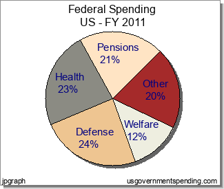 Us Military Budget Vs Social Programs