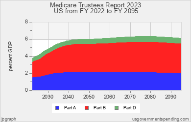 Medicare Trustees Report