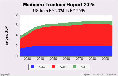 Medicare Trustees Report