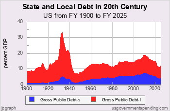 State and Local Debt in 20th Century