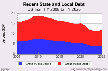 Recent State and Local Debt