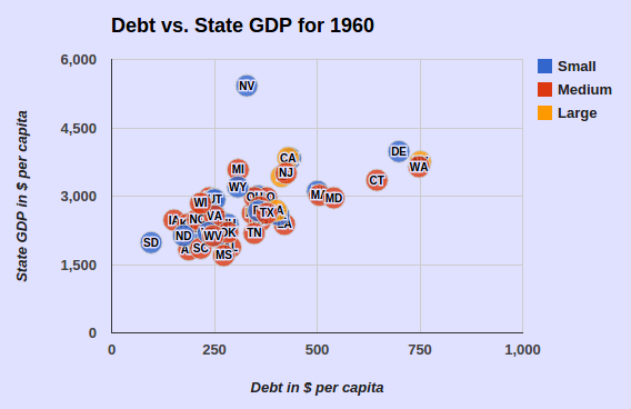 State and Local Debt Comparison in 1960