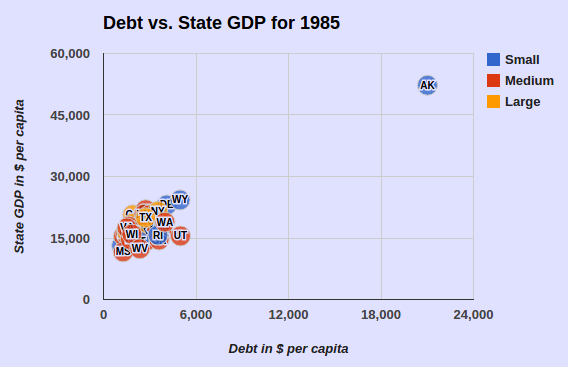 State and Local Debt Comparison in 1985