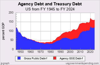 Agency Debt vs. Treasury Debt