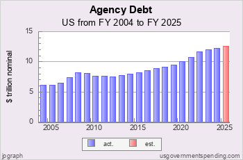 Recent Federal Agency Debt