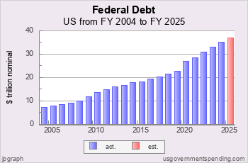 Recent US Federal Debt