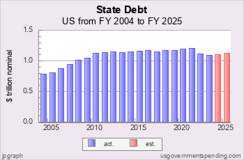 Recent State Government Debt