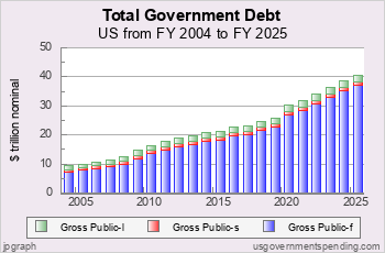 Recent US Government Debt
