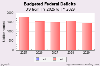 Budgeted US Federal Deficits