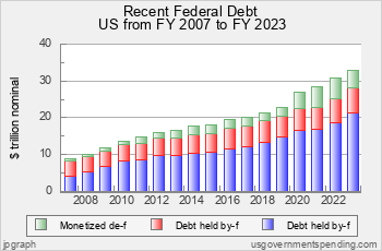 Recent US Federal Debt