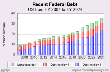 Recent US Federal Debt