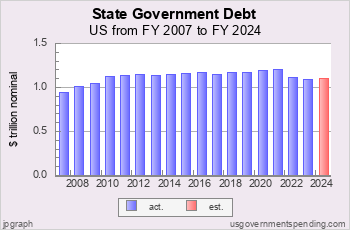 Recent State Government Debt