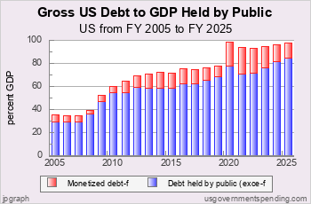 US Debt held by Public