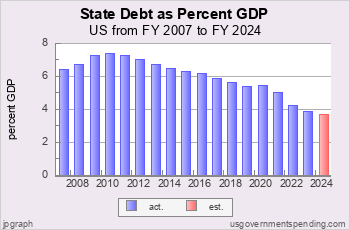 Recent State Gov. Debt as Pct GDP